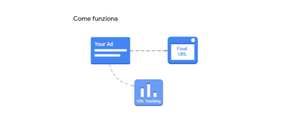 monitoraggio parallelo google ads